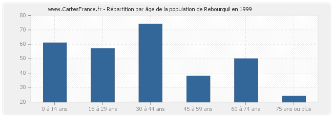 Répartition par âge de la population de Rebourguil en 1999