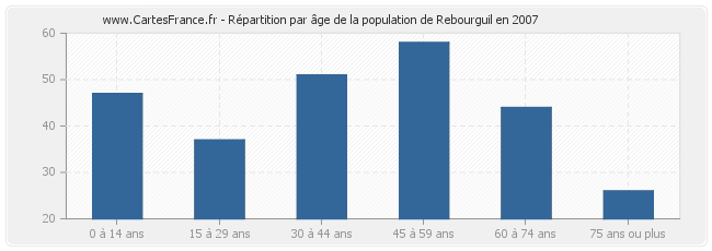 Répartition par âge de la population de Rebourguil en 2007