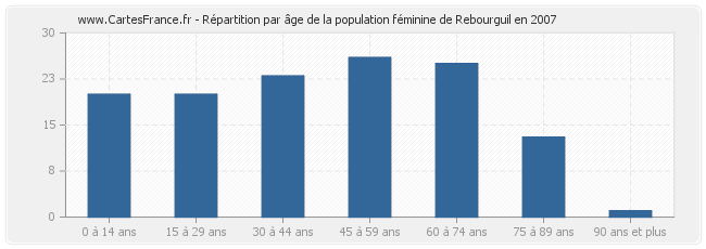 Répartition par âge de la population féminine de Rebourguil en 2007