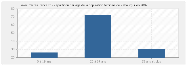 Répartition par âge de la population féminine de Rebourguil en 2007
