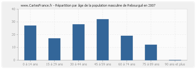 Répartition par âge de la population masculine de Rebourguil en 2007