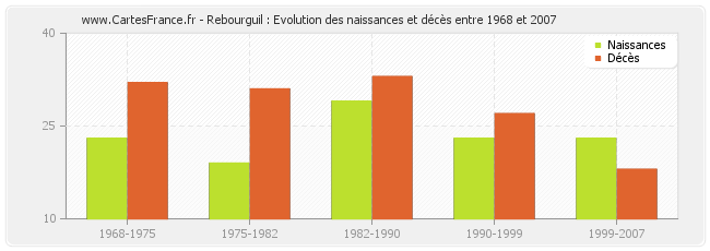 Rebourguil : Evolution des naissances et décès entre 1968 et 2007