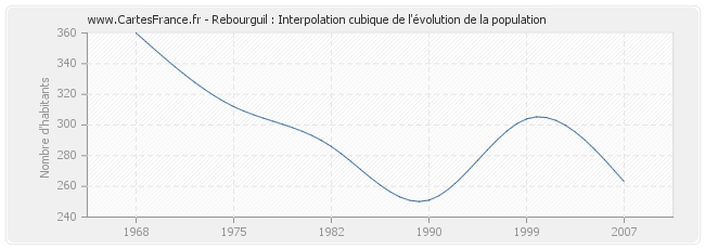 Rebourguil : Interpolation cubique de l'évolution de la population