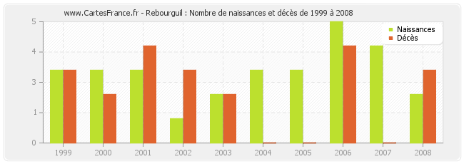 Rebourguil : Nombre de naissances et décès de 1999 à 2008