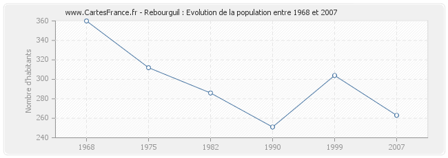 Population Rebourguil