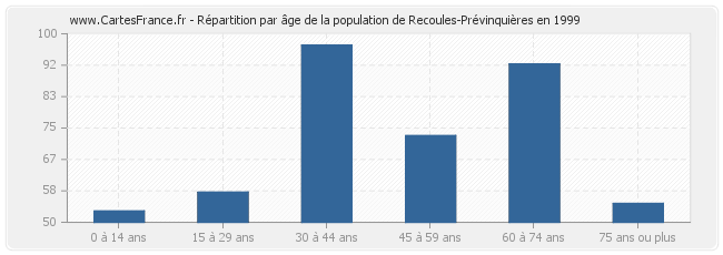 Répartition par âge de la population de Recoules-Prévinquières en 1999