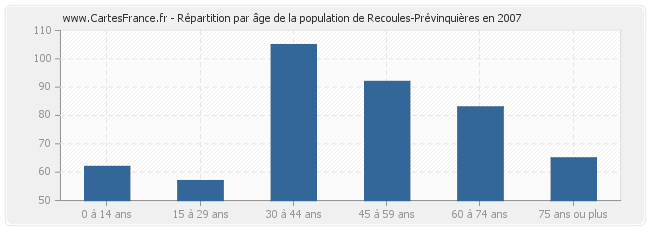 Répartition par âge de la population de Recoules-Prévinquières en 2007