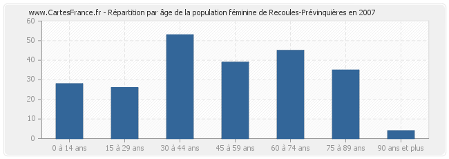 Répartition par âge de la population féminine de Recoules-Prévinquières en 2007