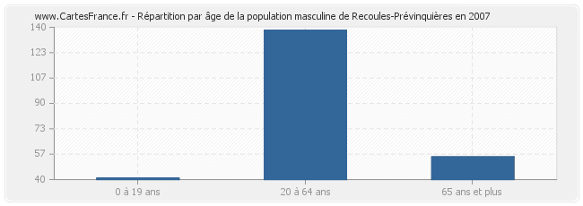 Répartition par âge de la population masculine de Recoules-Prévinquières en 2007