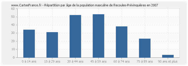 Répartition par âge de la population masculine de Recoules-Prévinquières en 2007