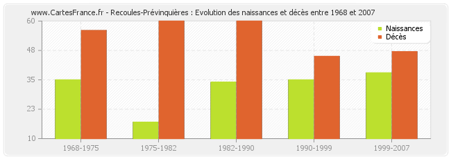Recoules-Prévinquières : Evolution des naissances et décès entre 1968 et 2007