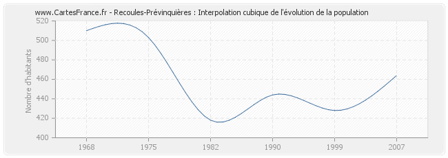 Recoules-Prévinquières : Interpolation cubique de l'évolution de la population