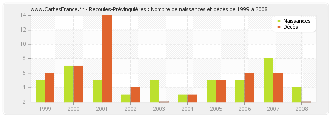 Recoules-Prévinquières : Nombre de naissances et décès de 1999 à 2008