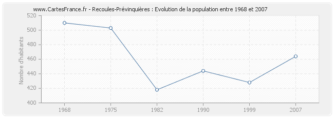 Population Recoules-Prévinquières