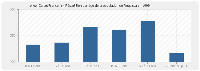 Répartition par âge de la population de Réquista en 1999