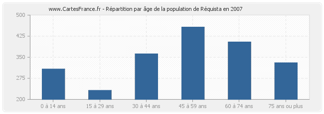 Répartition par âge de la population de Réquista en 2007
