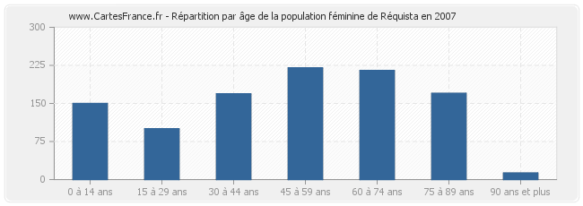 Répartition par âge de la population féminine de Réquista en 2007