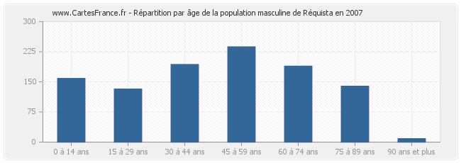 Répartition par âge de la population masculine de Réquista en 2007