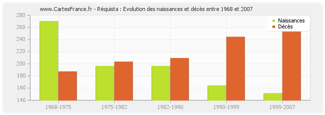 Réquista : Evolution des naissances et décès entre 1968 et 2007
