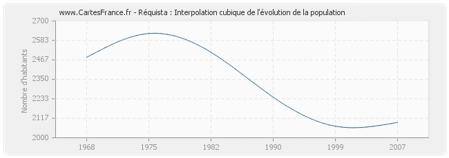 Réquista : Interpolation cubique de l'évolution de la population