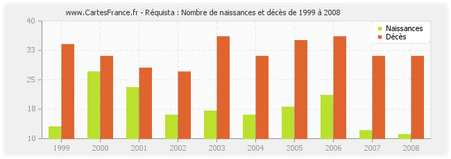 Réquista : Nombre de naissances et décès de 1999 à 2008