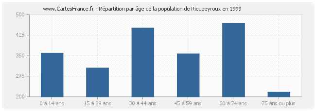 Répartition par âge de la population de Rieupeyroux en 1999