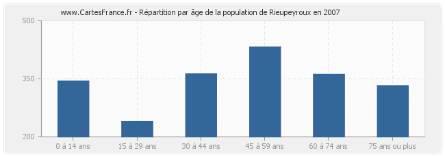 Répartition par âge de la population de Rieupeyroux en 2007