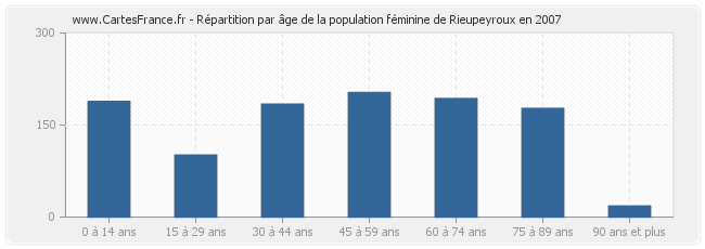 Répartition par âge de la population féminine de Rieupeyroux en 2007