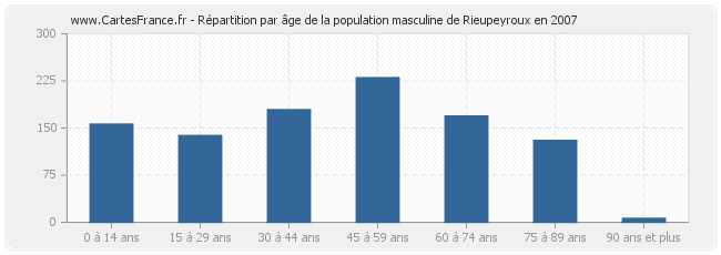Répartition par âge de la population masculine de Rieupeyroux en 2007