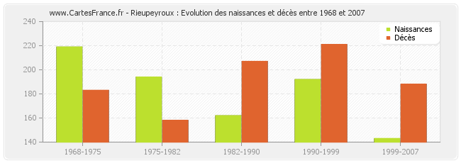 Rieupeyroux : Evolution des naissances et décès entre 1968 et 2007