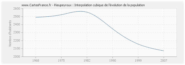 Rieupeyroux : Interpolation cubique de l'évolution de la population