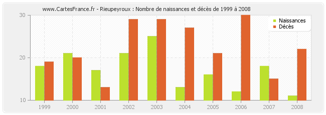 Rieupeyroux : Nombre de naissances et décès de 1999 à 2008