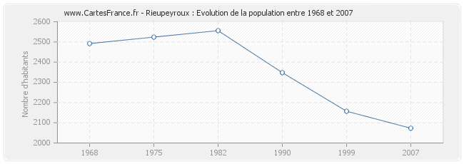 Population Rieupeyroux