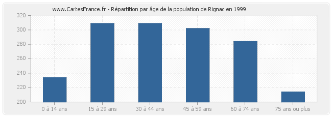 Répartition par âge de la population de Rignac en 1999