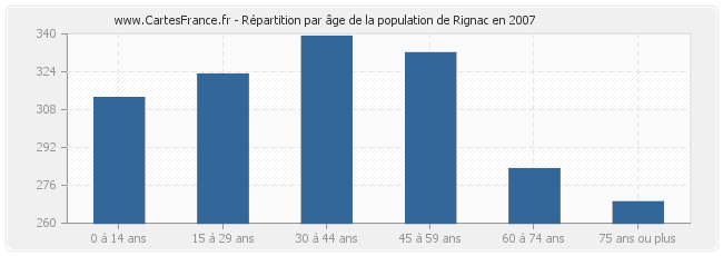 Répartition par âge de la population de Rignac en 2007