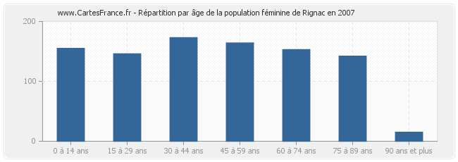 Répartition par âge de la population féminine de Rignac en 2007