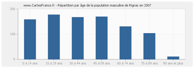 Répartition par âge de la population masculine de Rignac en 2007