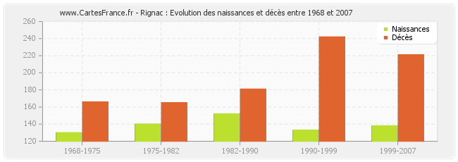 Rignac : Evolution des naissances et décès entre 1968 et 2007