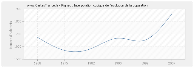 Rignac : Interpolation cubique de l'évolution de la population