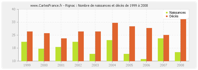 Rignac : Nombre de naissances et décès de 1999 à 2008