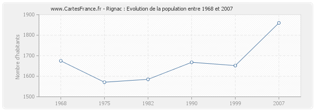 Population Rignac