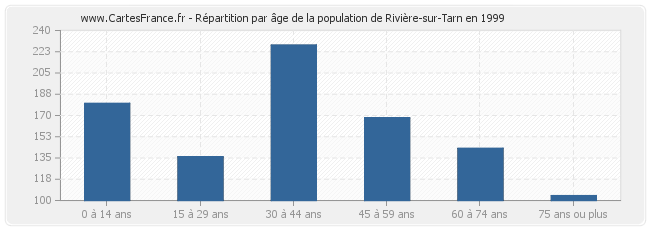 Répartition par âge de la population de Rivière-sur-Tarn en 1999