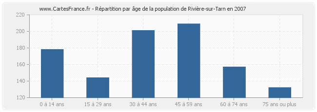 Répartition par âge de la population de Rivière-sur-Tarn en 2007