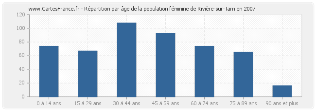 Répartition par âge de la population féminine de Rivière-sur-Tarn en 2007