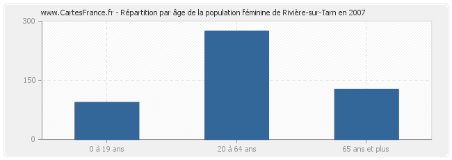 Répartition par âge de la population féminine de Rivière-sur-Tarn en 2007