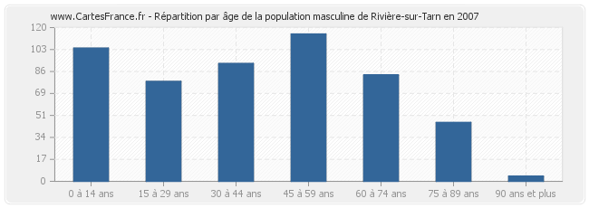 Répartition par âge de la population masculine de Rivière-sur-Tarn en 2007