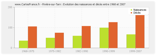 Rivière-sur-Tarn : Evolution des naissances et décès entre 1968 et 2007