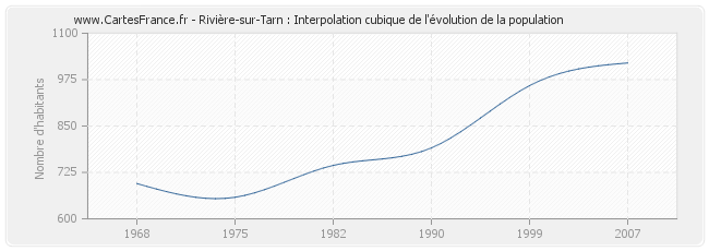 Rivière-sur-Tarn : Interpolation cubique de l'évolution de la population