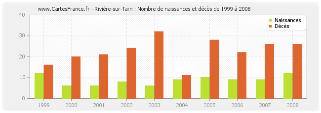 Rivière-sur-Tarn : Nombre de naissances et décès de 1999 à 2008