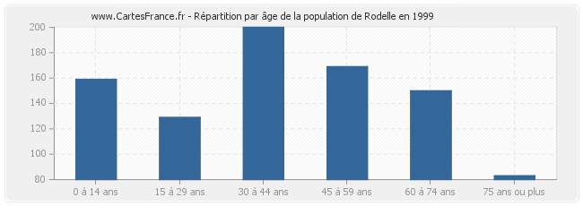 Répartition par âge de la population de Rodelle en 1999